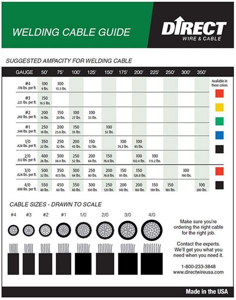 welding cable size chart amps